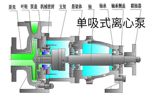 离心泵结构图，离心泵的分类详解!